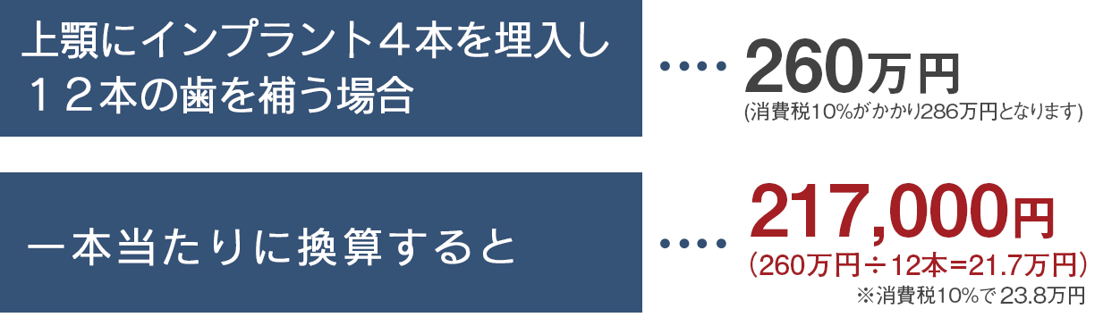 インプラント体4本で12本の歯を補う場合→計286万円（税込）、一本当たり費用→286÷12本＝23.8万円