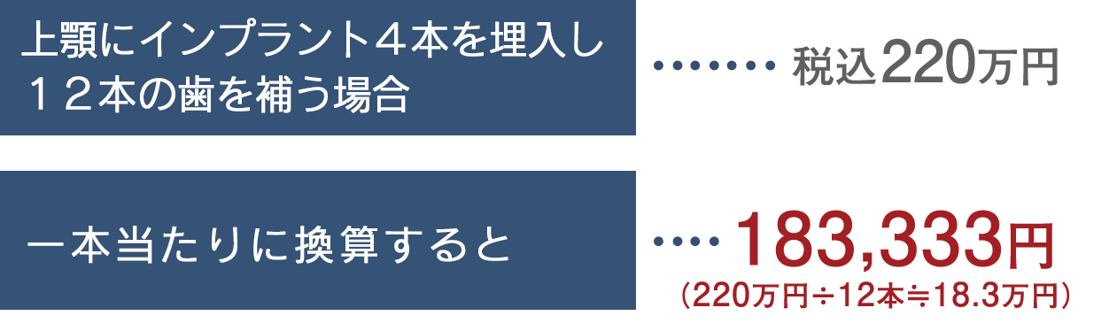 インプラント体4本で12本の歯を補う場合→計190万円、一本当たり費用→190÷12本=15.8万円