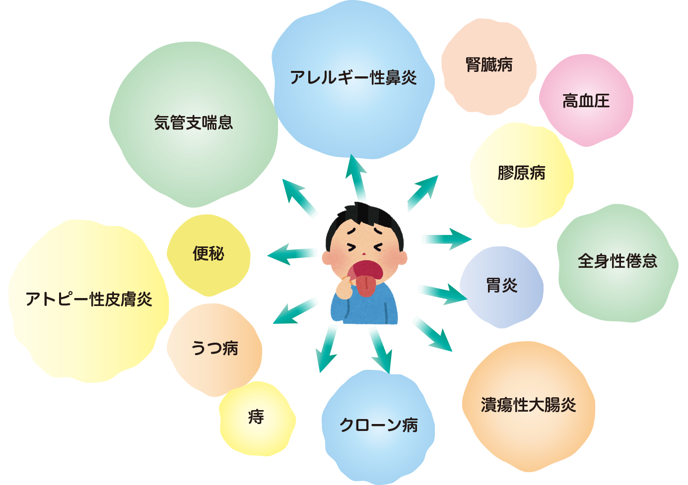 口呼吸と関連の深い疾患